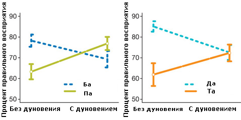 Здесь показаны графики изменения "слышимости" при использовании воздуха и без него (иллюстрация Nature).